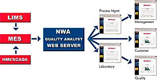 NWA Quality Analyst Web Server